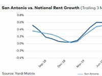 大流行对地铁的租赁市场产生了深远的影响 入住率下滑至92.1％