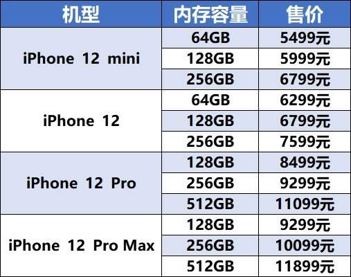 iPhone12系列购机平台对比,在哪里买更便宜?