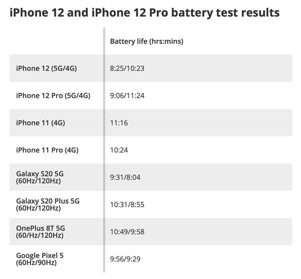 iPhone12电池续航和安卓手机对比,告诉你什么叫凭实力倒数