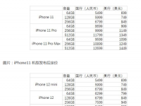 互联网看点：iPhone12价格对比iPhone11买iPhone12还是11