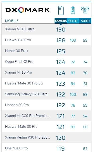 vivoX50Pro+DXOMARK成绩公布:得分127排名第三
