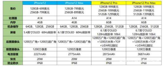 iPhone 12手机售价曝光:4G版价格下降,5G版持平