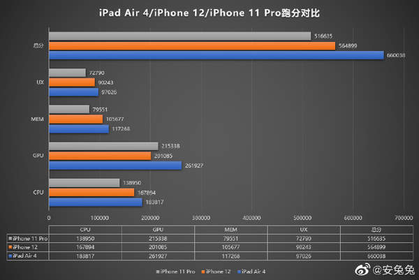 iPad Air4安兔兔跑分是多少?iPad Air4性能表现