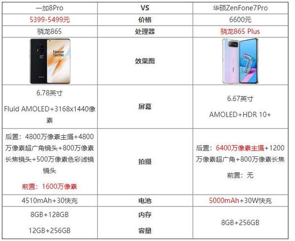 一加8Pro和华硕ZenFone7Pro谁更值得购买?参数配置对比