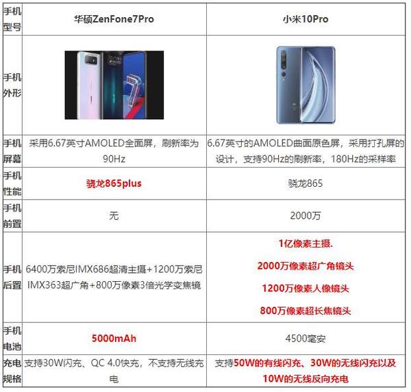 华硕ZenFone7Pro和小米10Pro哪个好?参数配置对比
