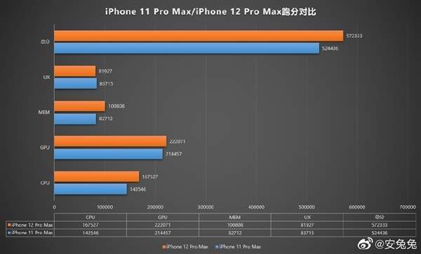 苹果A14芯片性能提升不大,你还会买iPhone12吗
