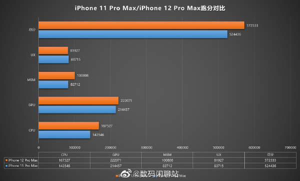 iphone12 pro max安兔兔跑分曝光,确实不支持高刷!