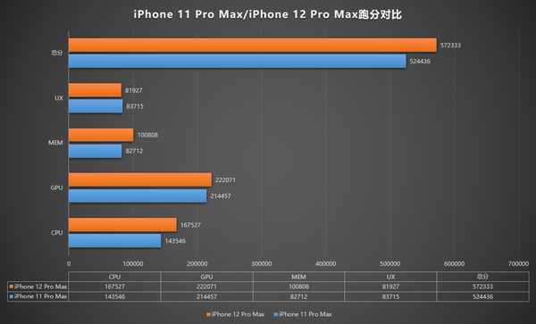a14芯片跑分曝光:机型是iPhone 12 Pro Max