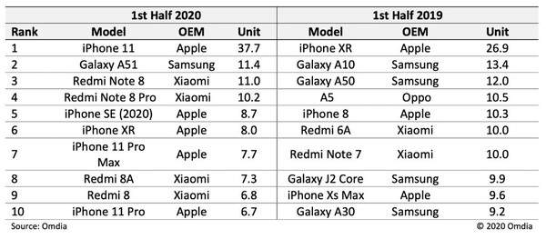 上半年全球手机单品销量排行出炉,iPhone11登顶TOP1