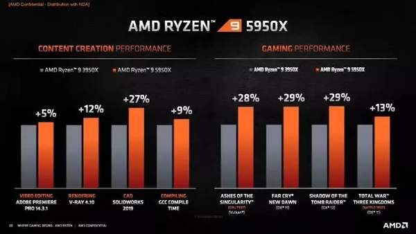 AMD全新Zen3处理器发布,性能逆天价格不香