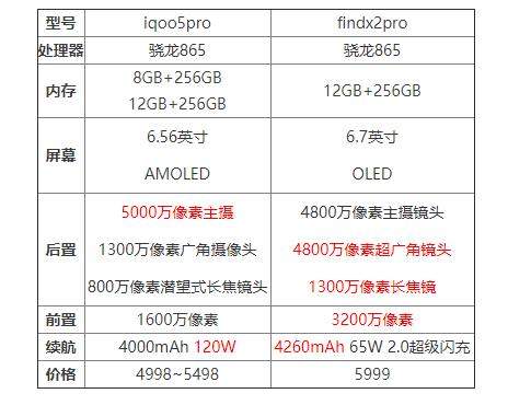 iqoo5pro和findx2pro哪个好?手机参数对比怎么样?