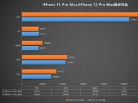 互联网看点：iPhone12ProMax跑分曝光性能提升并不大