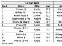 互联网看点：上半年全球手机单品销量排行出炉iPhone11登顶TOP1