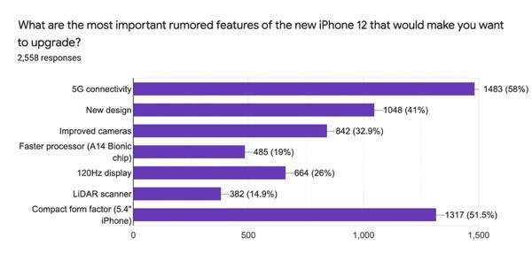 iPhone12换机意愿调查,5G功能和5.4英寸小屏最热门选项