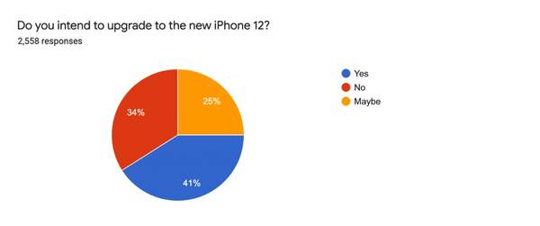 iPhone12换机意愿调查,5G功能和5.4英寸小屏最热门选项