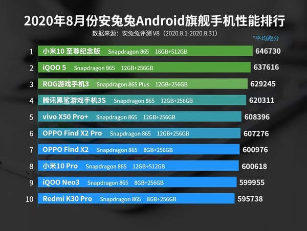 安兔兔8月安卓手机性能榜公布,小米10至尊纪念版成功登顶