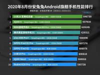 互联网看点：安兔兔8月安卓手机性能榜公布小米10至尊纪念版成功登顶