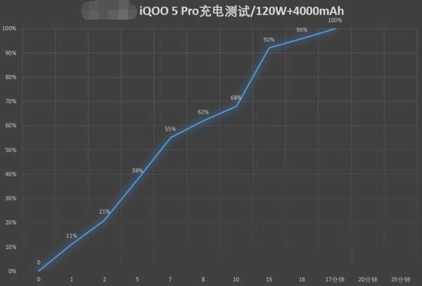 iQOO5Pro传奇版充电速度测试,不含水分的120W真闪充