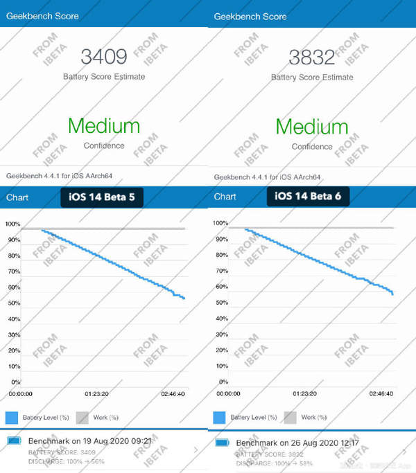 iOS14 Beta6续航测试,对比iOS14 Beta5提升了多少?