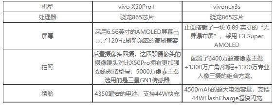 vivox50pro+和vivonex3s哪个好?参数对比怎么样?