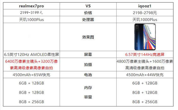 realmex7pro和iqooz1哪个值得买?有什么区别?