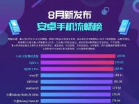 互联网看点：鲁大师8月新机流畅榜曝光:小米10至尊纪念版夺得机皇