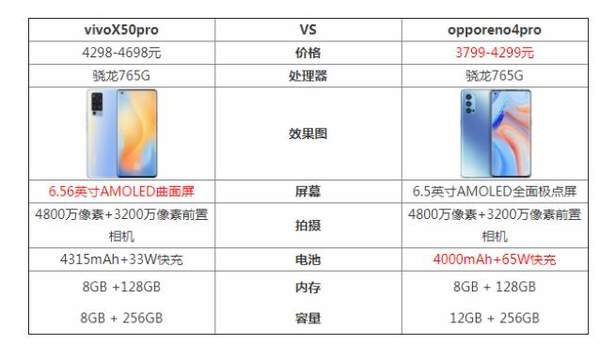 vivoX50pro和opporeno4pro哪个更好?参数对比评测
