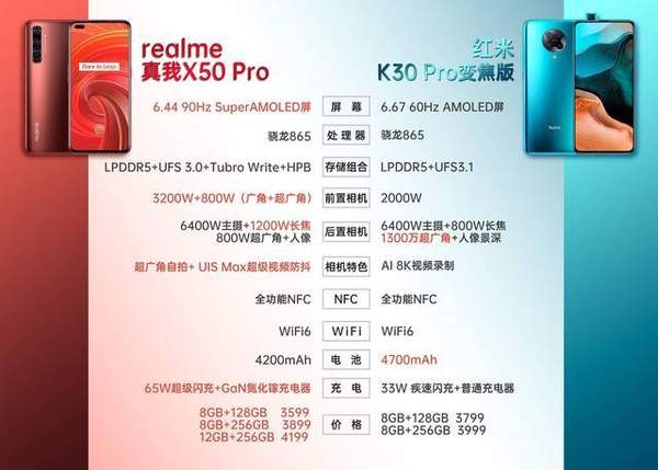 真我x50pro和红米k30pro哪个好?手机参数配置对比怎么样?