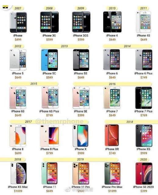 苹果手机全部价格汇总,iPhone12还会真香吗?