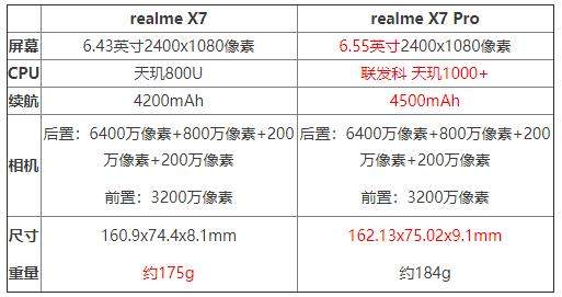 realmeX7和X7pro有什么区别?谁的性价比更高?