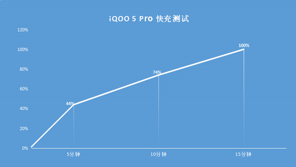 iQOO 5 Pro上手体验,超强性能机诠释充电速度!