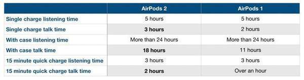 苹果airpods一代和二代的区别是什么?安卓能用吗?