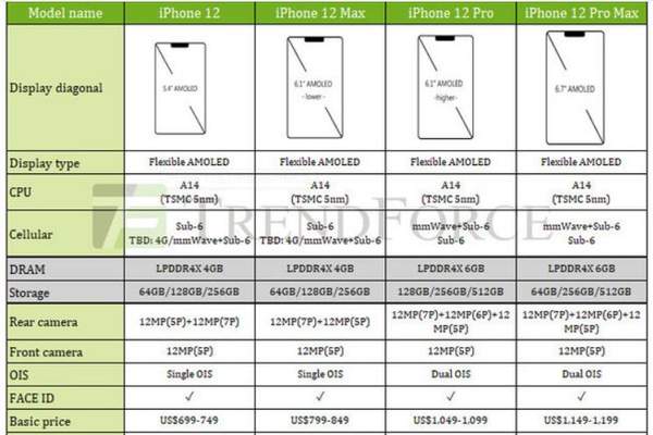 iPhone 12系列参数最全曝光:4款机型配置区别对比