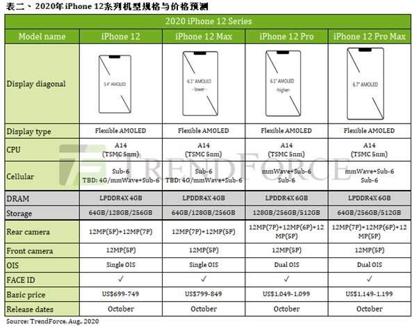 iPhone12Pro/ProMAX或将11月27日开卖,全系标配12MP摄像头