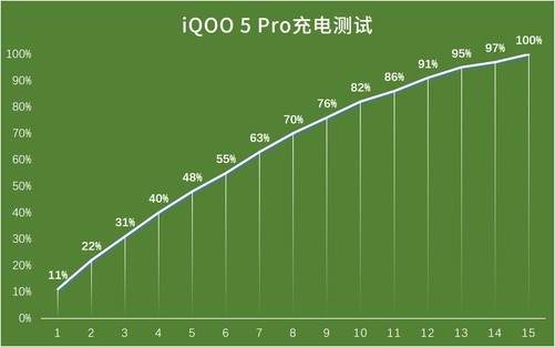 iQOO5Pro和小米10至尊版充电对比,谁的120W更强