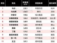 互联网要闻：2021福布斯中国富豪排行榜最新排名 中国首富十大排名