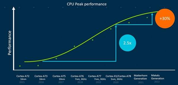 ARM揭晓未来两代CPU大核,相比Cortex-A78提升30%