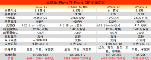 苹果Xs Max/Xr与iPhone X有什么差别 配置参数区别对比