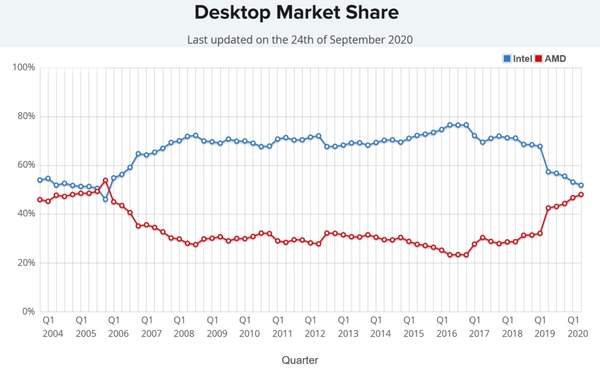 AMD处理器份额达14年最高,占总市场37.5%