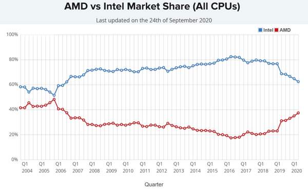 AMD处理器份额达14年最高,占总市场37.5%