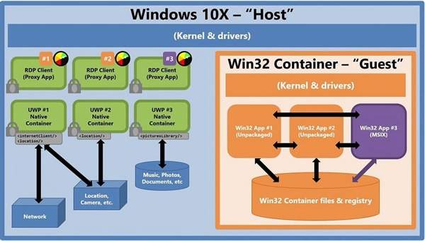 Windows10X或在明年正式推出,以此取代Win10