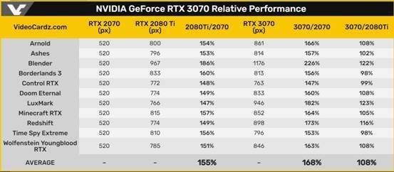 RTX 3070官方性能数据公布,比2080Ti确实强很多