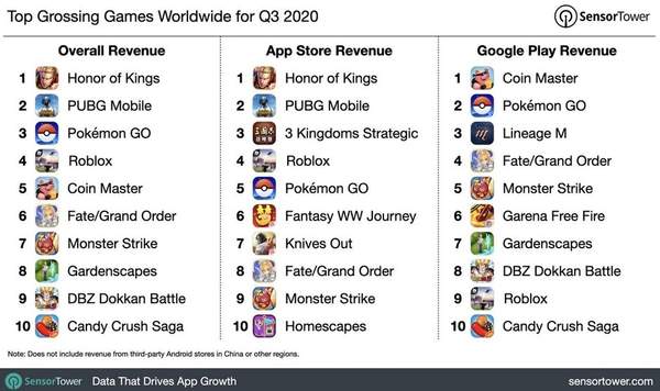 2020Q3全球App安装量排行榜:抖音王者荣耀居榜首