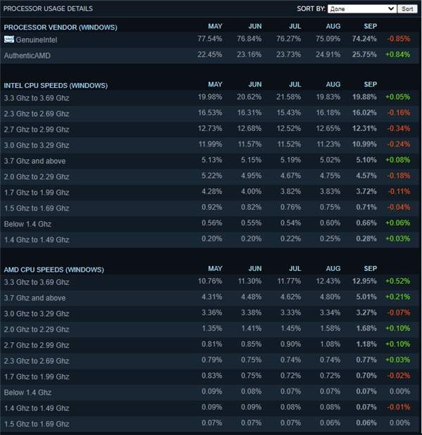 ADM处理器在Steam占有率破纪录!份额达25.75%