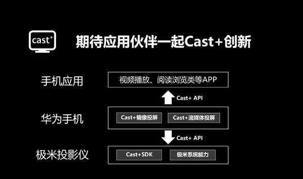Cast+Kit投屏增强技术是什么?如何进行使用?
