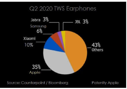 2020年Q2真无线蓝牙耳机市场苹果第一,第二没想到