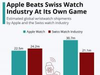 互联网看点：苹果Apple Watch出货量击败瑞士手表智能手表与机械表的PK