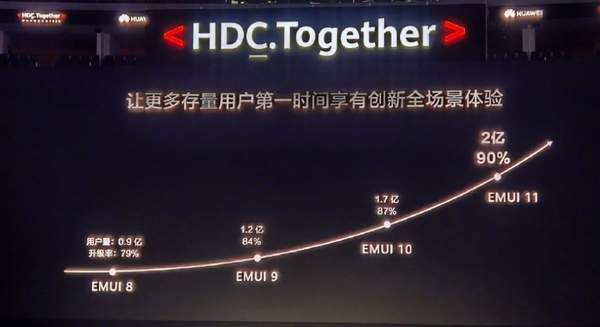 EMUI11机型升级率达90%,包括Mate10系列的970平台