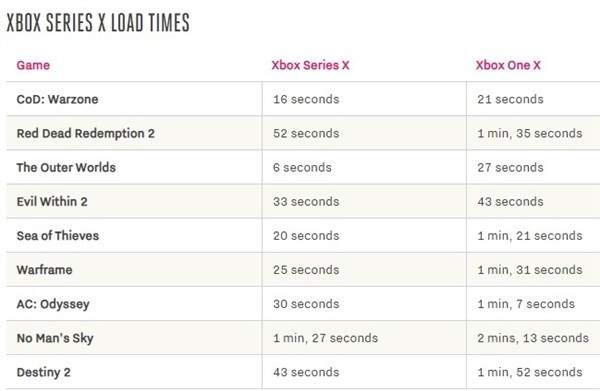 Xbox Series X游戏兼容测试出炉,表现超预期
