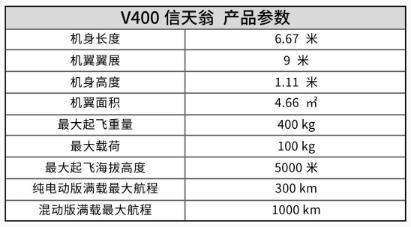 V400信天翁全球首发:垂直起降智能飞行器可续航1000公里